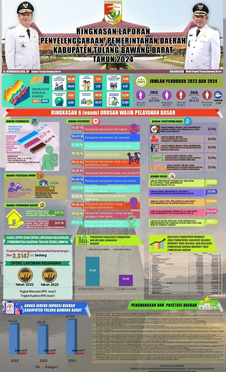 Pemkab Tubaba Umumkan RLPPD 2024 sebagai Bentuk Akuntabilitas dan Transparansi